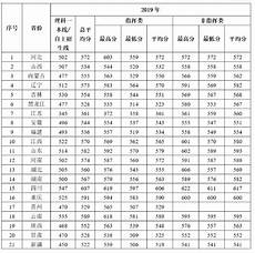 武警工程大学分数线