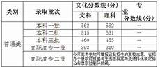 2011年高考分数线阳光高考